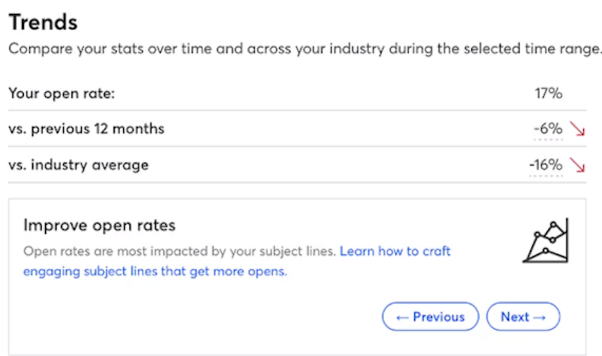 Constant Contact’s Trends dashboard shows stats over time for your current open rate, current open rate vs. previous 12 months, and current open rate vs. industry average, with tips on improving open rates underneath