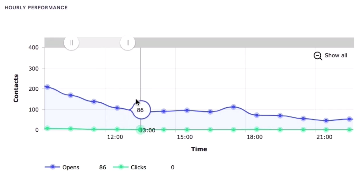Benchmark’s Hourly Performance report visually represents the number of opens and clicks by every hour.