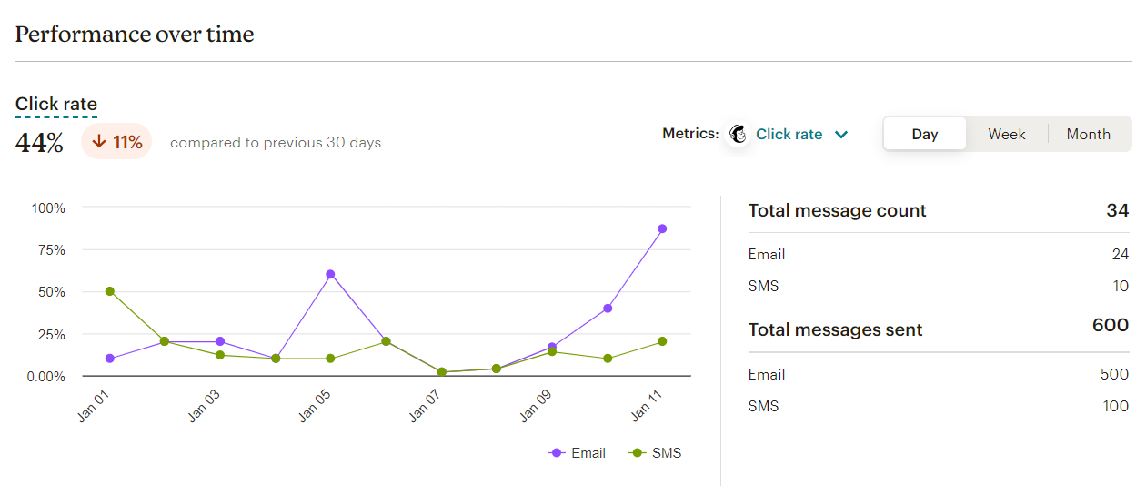 Mailchimp’s Click Summary visually represents a number of clicks and percentages by showing data boxes right into your email template where the links are.