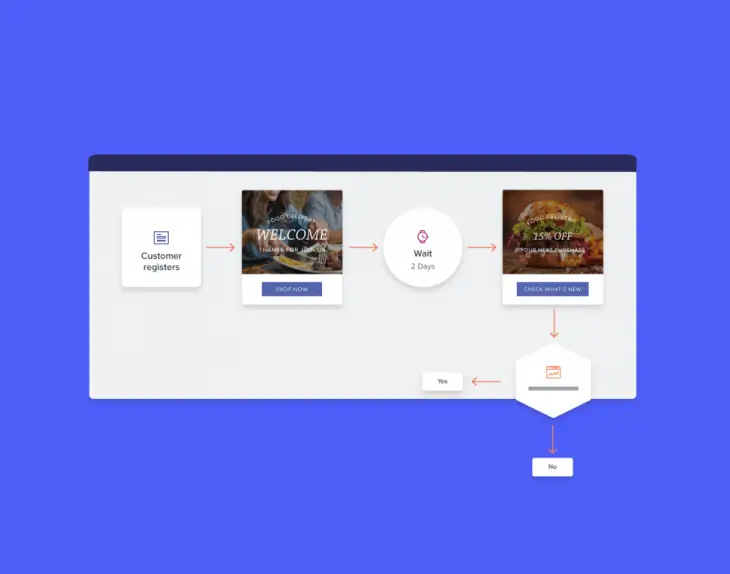 A-visual-email-automation-builder. A-visual-email-automation-builder.